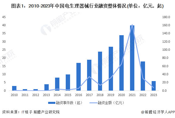 图表1：2010-2023年中国电生理器械行业融资整体情况(单位：亿元，起)
