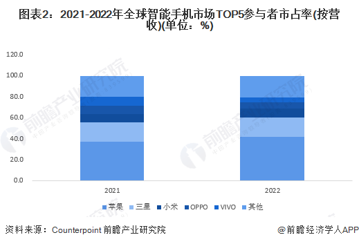 图表2：2021-2022年全球智能手机市场TOP5参与者市占率(按营收)(单位：%)