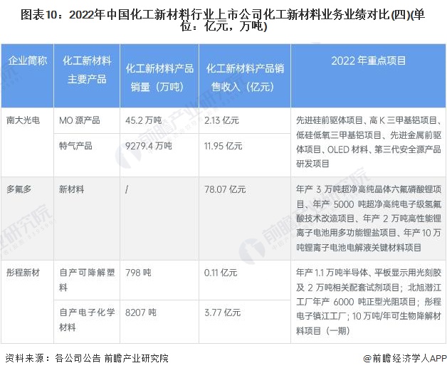 图表10：2022年中国化工新材料行业上市公司化工新材料业务业绩对比(四)(单位：亿元，万吨)