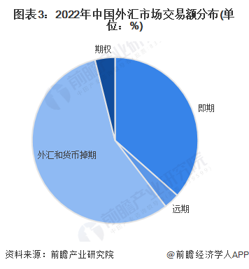 图表3：2022年中国外汇市场交易额分布(单位：%)