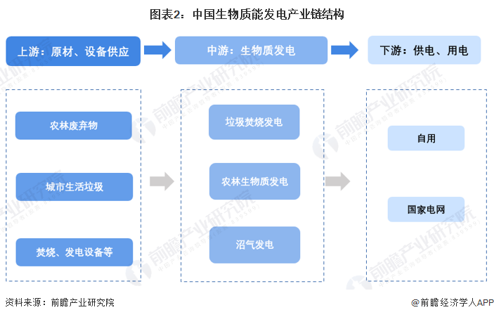 图表2：中国生物质能发电产业链结构