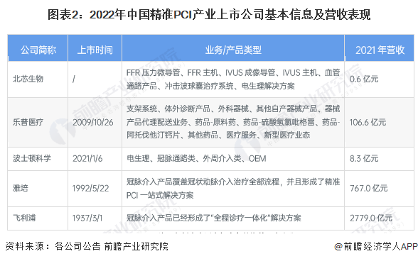 图表2：2022年中国精准PCI产业上市公司基本信息及营收表现