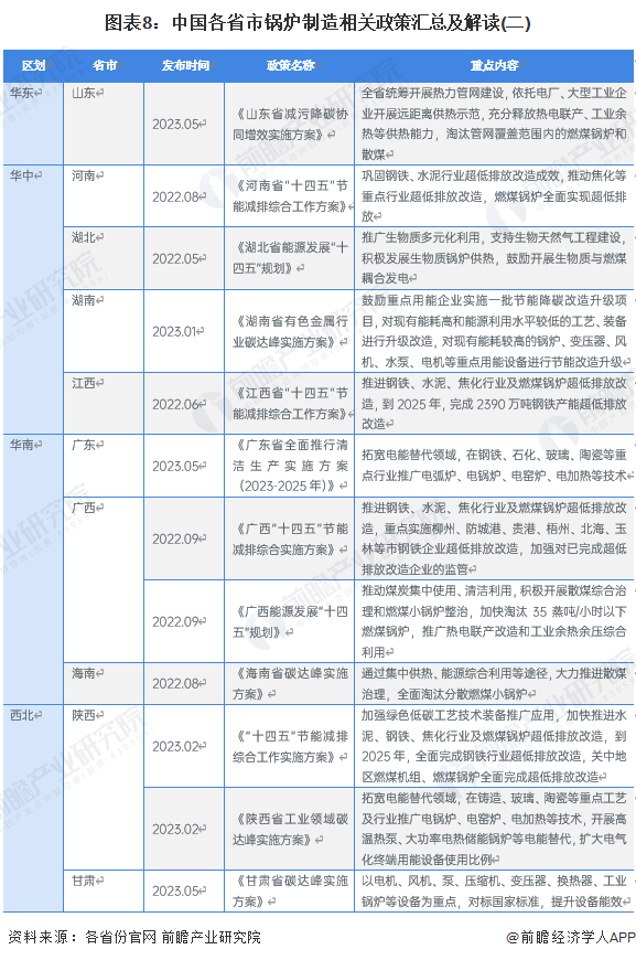 图表8：中国各省市锅炉制造相关政策汇总及解读(二)