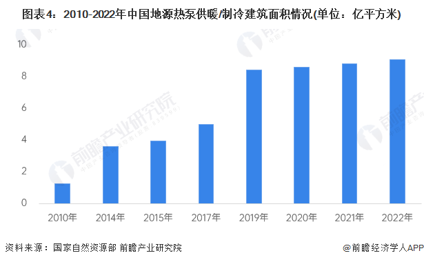 图表4：2010-2022年中国地源热泵供暖/制冷建筑面积情况(单位：亿平方米)