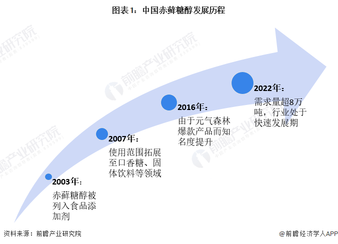 图表1：中国赤藓糖醇发展历程