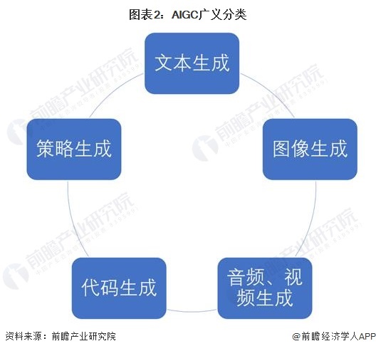 图表2：AIGC广义分类