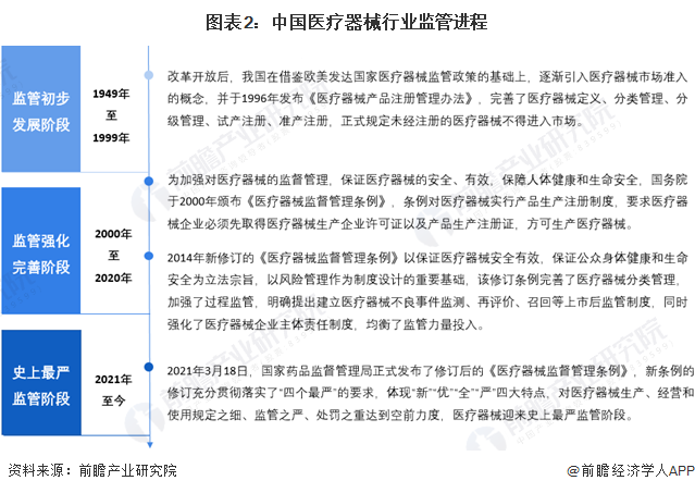 图表2：中国医疗器械行业监管进程