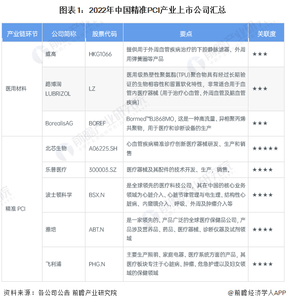 图表1：2022年中国精准PCI产业上市公司汇总