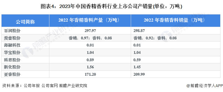 图表4：2023年中国香精香料行业上市公司产销量(单位：万吨)