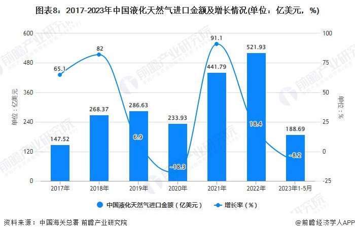 图表8：2017-2023年中国液化天然气进口金额及增长情况(单位：亿美元，%)