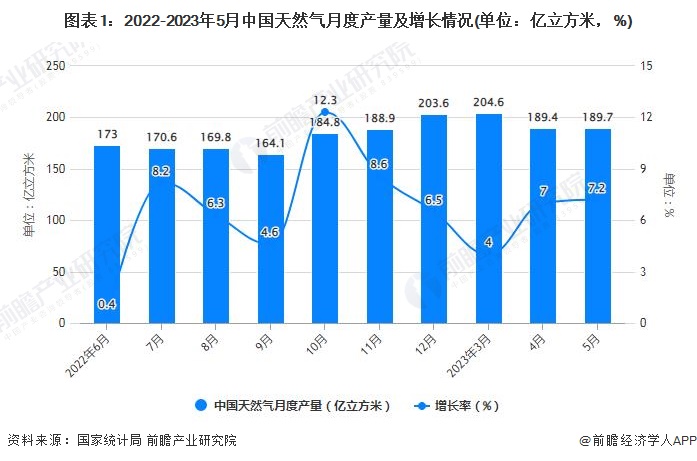 图表1：2022-2023年5月中国天然气月度产量及增长情况(单位：亿立方米，%)