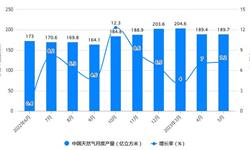 2023年1-5月中国天然气行业<em>产量</em>规模及进口规模统计分析 前5月中国天然气<em>产量</em>达到973亿立方米