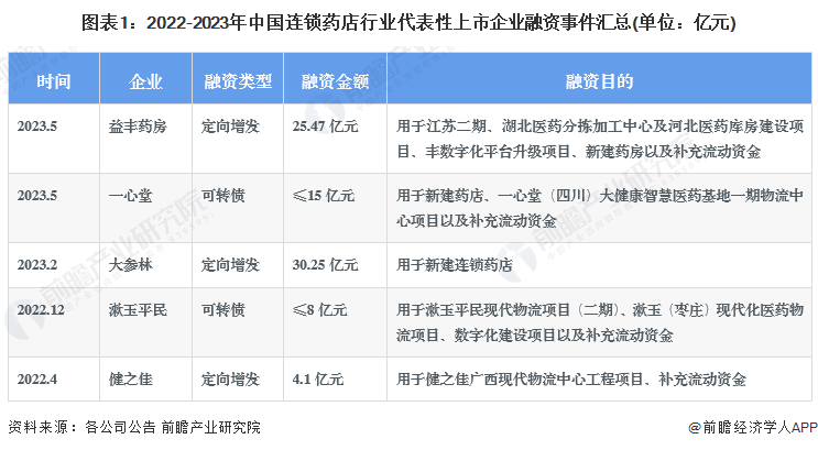 图表1：2022-2023年中国连锁药店行业代表性上市企业融资事件汇总(单位：亿元)