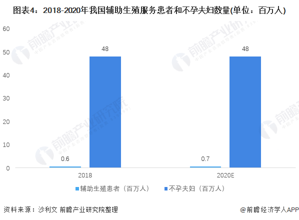 图表4：2018-2020年我国辅助生殖服务患者和不孕夫妇数量(单位：百万人)