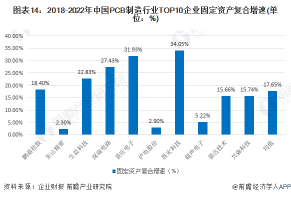 图表14：2018-2022年中国PCB制造行业TOP10企业固定资产复合增速(单位：%)