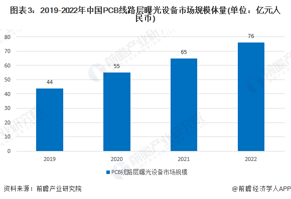 图表3：2019-2022年中国PCB线路层曝光设备市场规模体量(单位：亿元人民币)