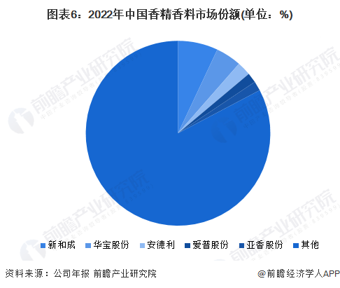 图表6：2022年中国香精香料市场份额(单位：%)