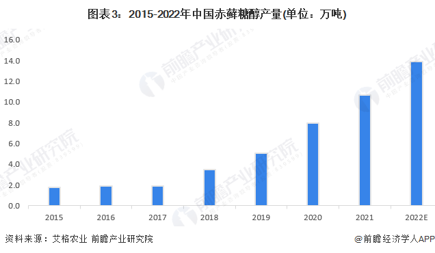 图表3：2015-2022年中国赤藓糖醇产量(单位：万吨)