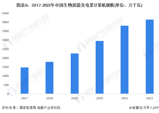 图表6：2017-2022年中国生物质能发电累计装机规模(单位：万千瓦)