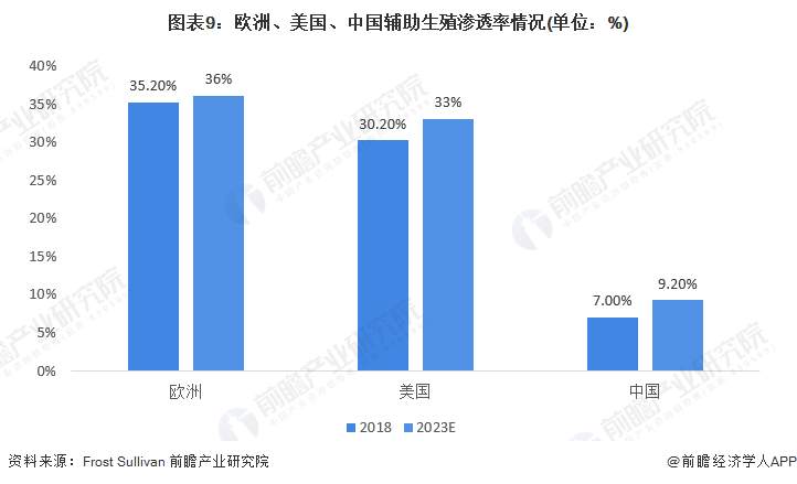 图表9：欧洲、美国、中国辅助生殖渗透率情况(单位：%)