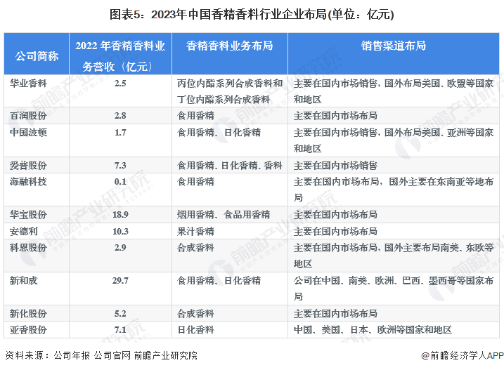 图表5：2023年中国香精香料行业企业布局(单位：亿元)