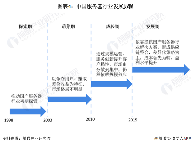 图表4：中国服务器行业发展历程