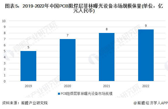 图表5：2019-2022年中国PCB阻焊层菲林曝光设备市场规模体量(单位：亿元人民币)