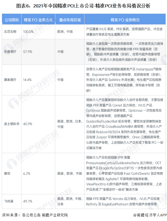 图表6：2021年中国精准PCI上市公司-精准PCI业务布局情况分析