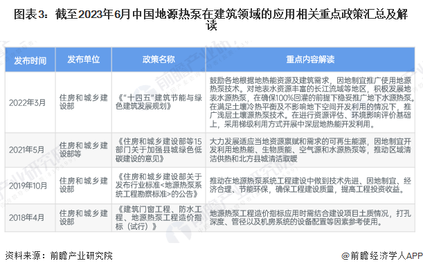 图表3：截至2023年6月中国地源热泵在建筑领域的应用相关重点政策汇总及解读