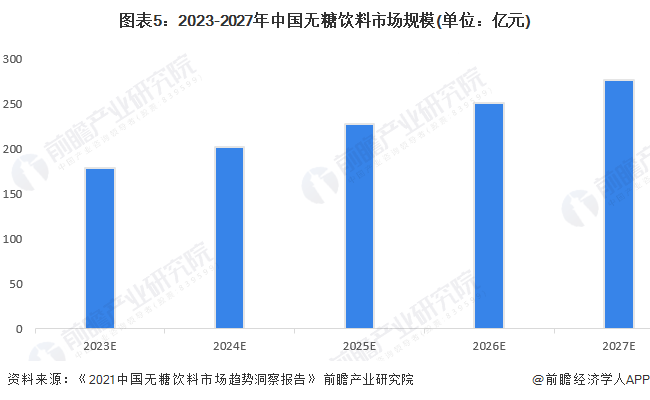 图表5：2023-2027年中国无糖饮料市场规模(单位：亿元)