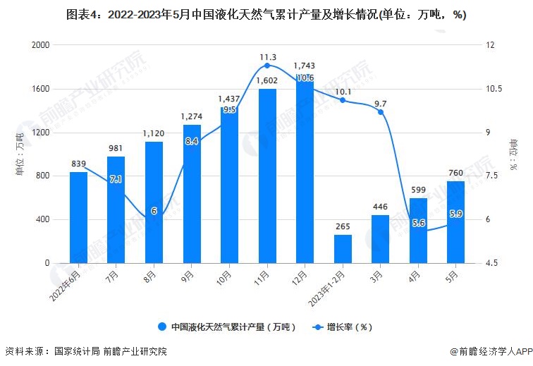 图表4：2022-2023年5月中国液化天然气累计产量及增长情况(单位：万吨，%)