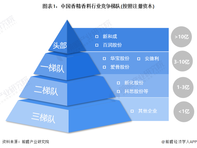 图表1：中国香精香料行业竞争梯队(按照注册资本)