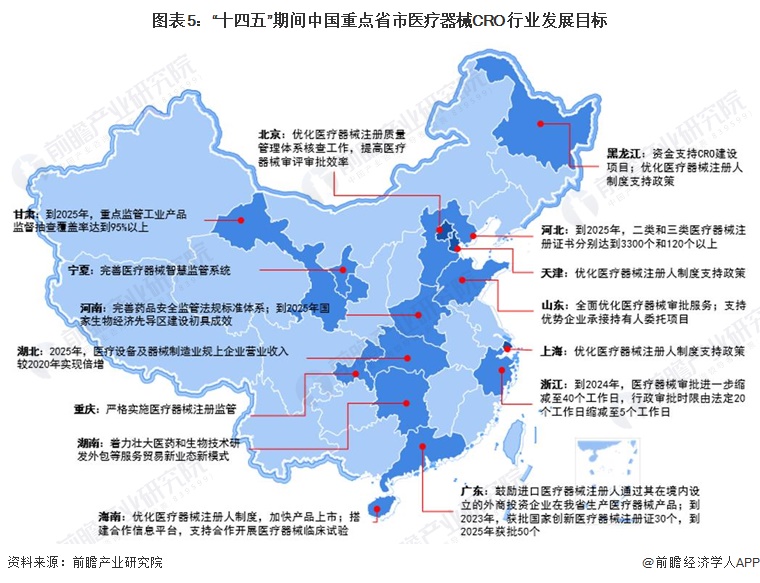 图表5：“十四五”期间中国重点省市医疗器械CRO行业发展目标