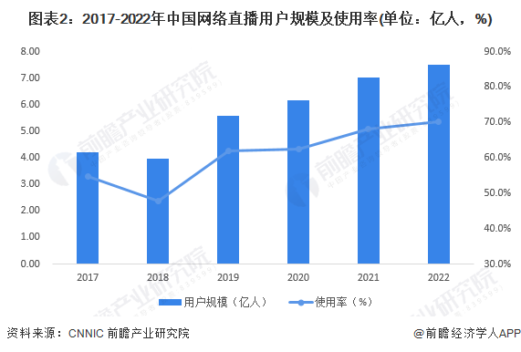 图表2：2017-2022年中国网络直播用户规模及使用率(单位：亿人，%)