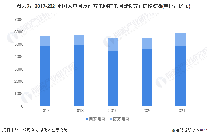 图表7：2017-2021年国家电网及南方电网在电网建设方面的投资额(单位：亿元)