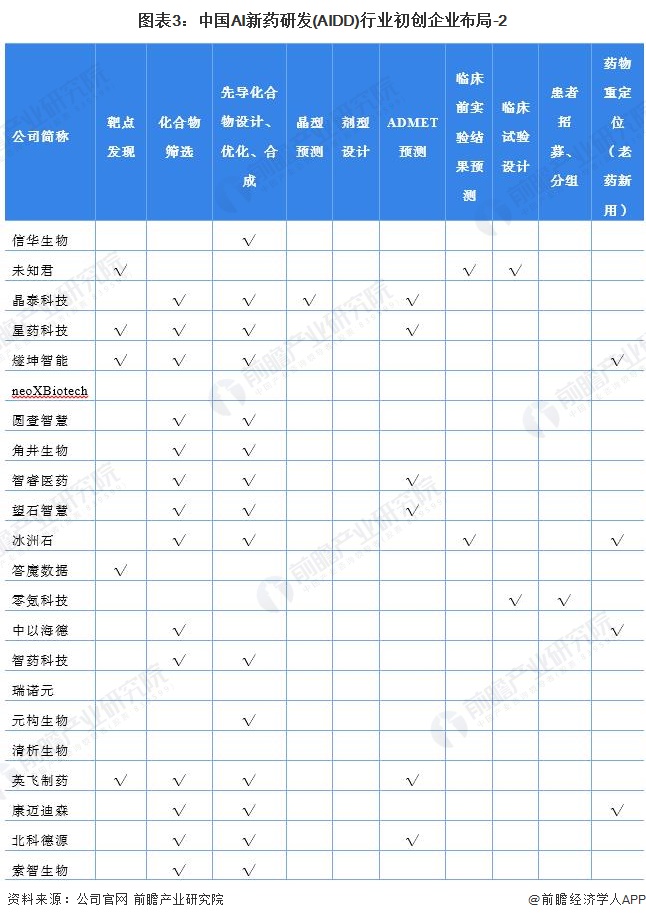 圖表3：中國(guó)AI新藥研發(fā)(AIDD)行業(yè)初創(chuàng)企業(yè)布局-2