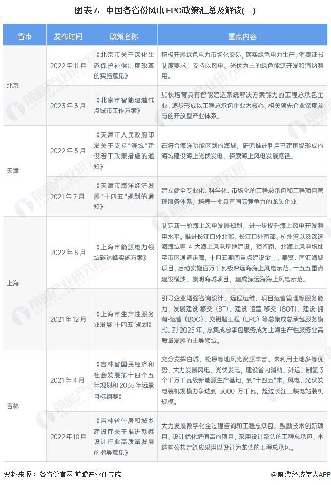 图表7：中国各省份风电EPC政策汇总及解读(一)