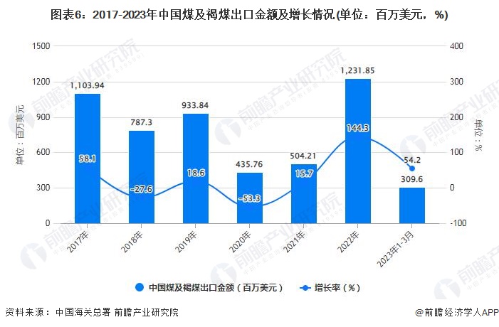 图表6：2017-2023年中国煤及褐煤出口金额及增长情况(单位：百万美元，%)