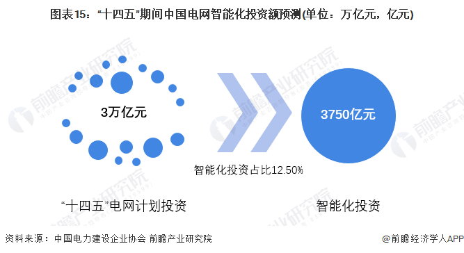 图表15：“十四五”期间中国电网智能化投资额预测(单位：万亿元，亿元)