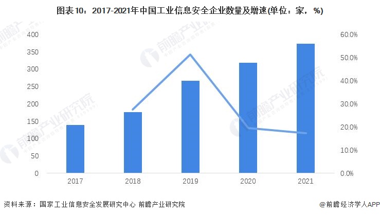 图表10：2017-2021年中国工业信息安全企业数量及增速(单位：家，%)