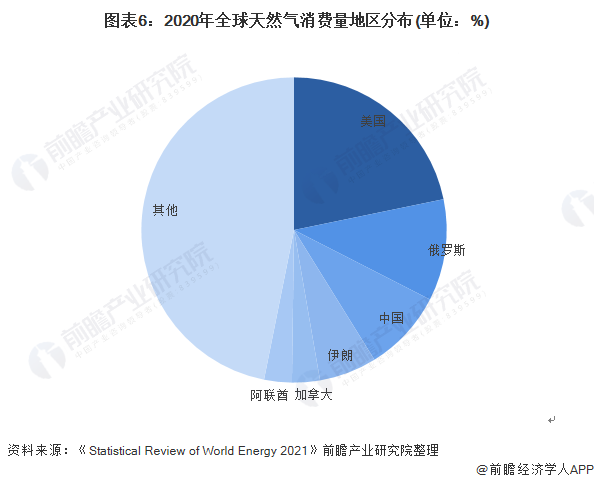 图表6：2020年全球天然气消费量地区分布(单位：%)