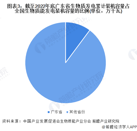 图表3：截至2022年底广东省生物质发电累计装机容量占全国生物质能发电装机容量的比例(单位：万千瓦)