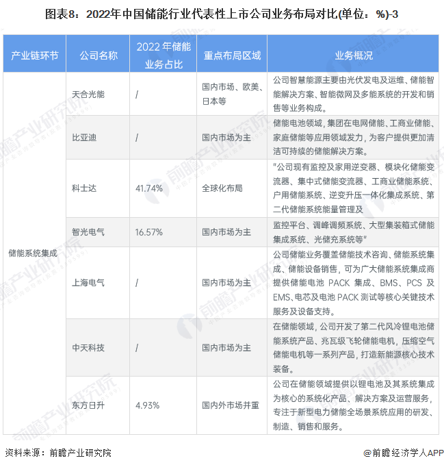 图表8：2022年中国储能行业代表性上市公司业务布局对比(单位：%)-3