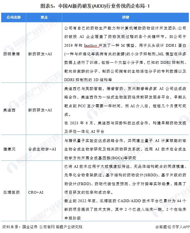 图表5：中国AI新药研发(AIDD)行业传统药企布局-1