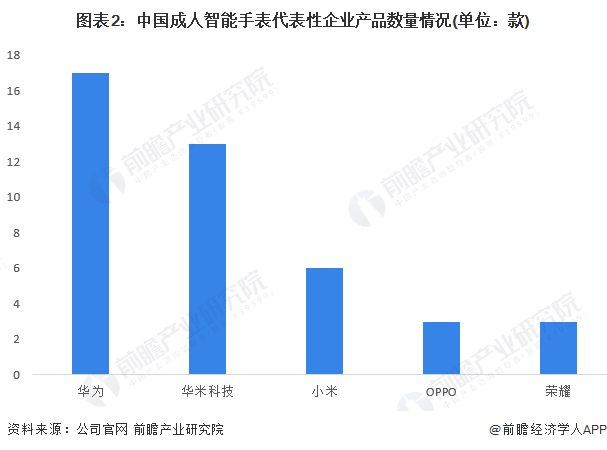 图表2：中国成人智能手表代表性企业产品数量情况(单位：款)