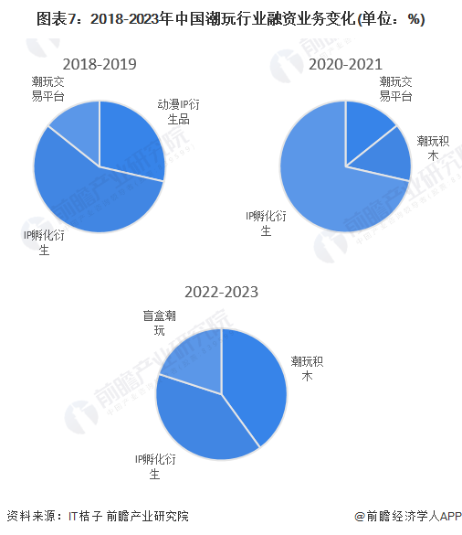 图表7：2018-2023年中国潮玩行业融资业务变化(单位：%)