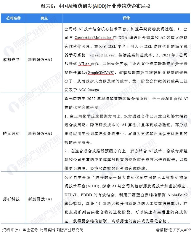 图表6：中国AI新药研发(AIDD)行业传统药企布局-2