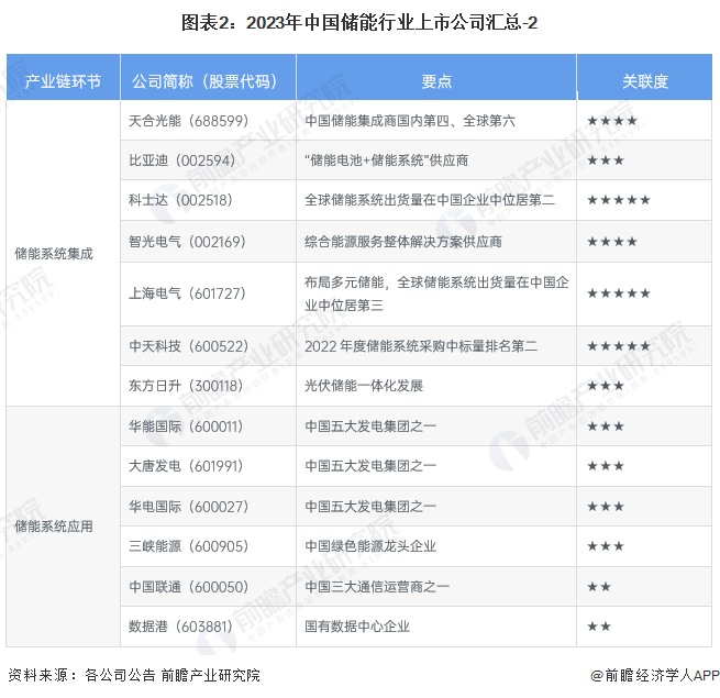 图表2：2023年中国储能行业上市公司汇总-2