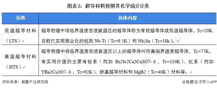 图表2：超导材料按照其化学成分分类