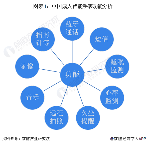 图表1：中国成人智能手表功能分析